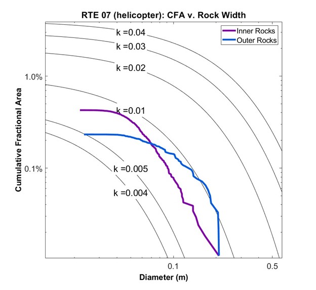 Helicopter CFA analysis