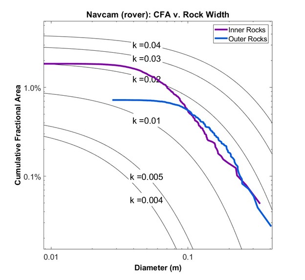 Navcam rover CFA analysis