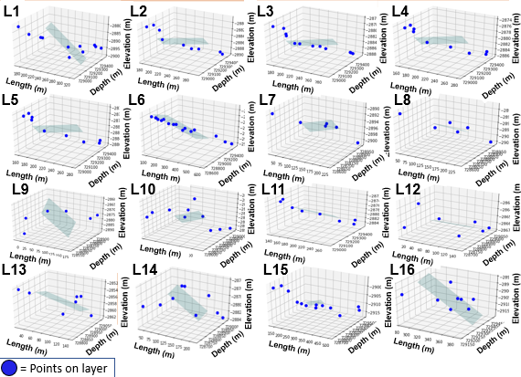 Best fit planes for Hypanis stratigraphic layers